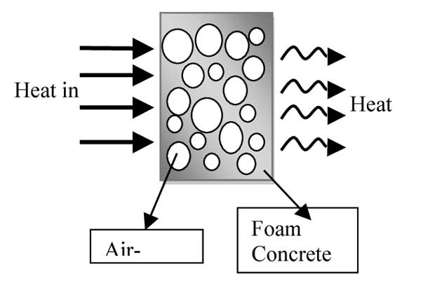 مقاومت در برابر حرارت فوم بتن